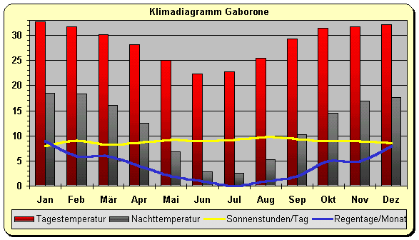 Klima Botswana Gaborone